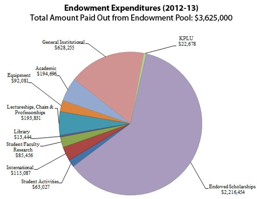 Endowment Expenditures