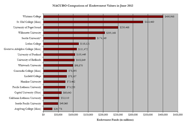 NACUBO Comparison in June 2012