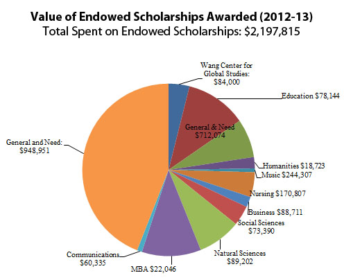 Value of Endowed Scholarships Awarded