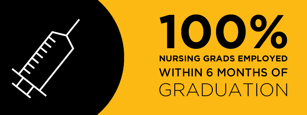 100% nursing grads employed within 6 months of graduation