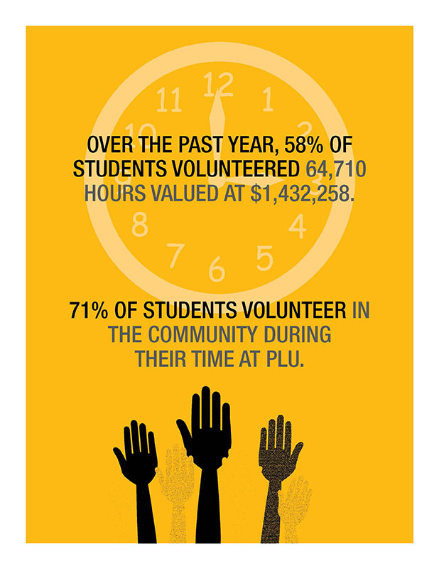 volunteer Over the past year, 58 percent of the students have volunteered 64,710 hours valued at $1,432,258. 71 percent of students volunteer in the community during their time at PLU.