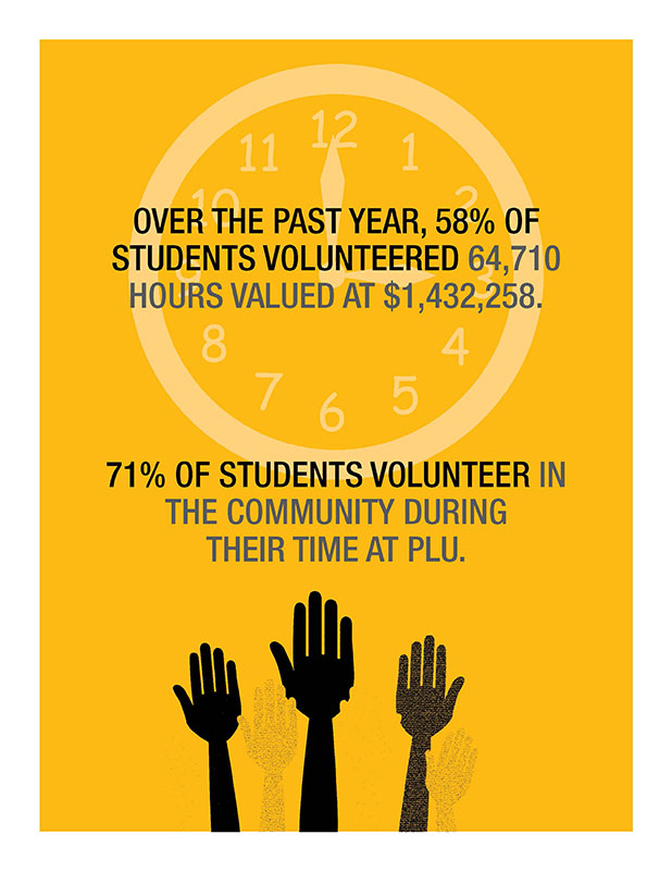 Over the past year, 58 percent of the students have volunteered 64,710 hours valued at $1,432,258. 71 percent of students volunteer in the community during their time at PLU.