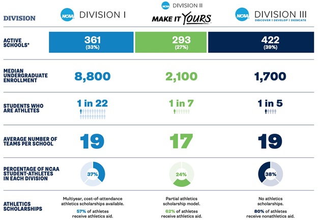 A grid graphic showing the differences between the three NCAA athletic divisions