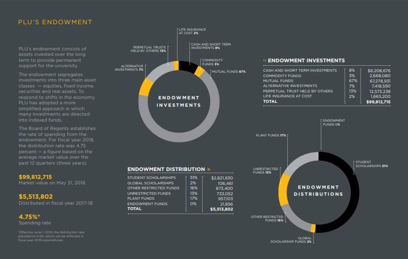 PLU's Endowment