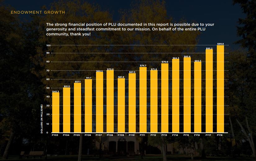 Endowment Growth