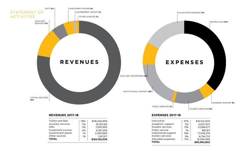 Revenue and Expenses