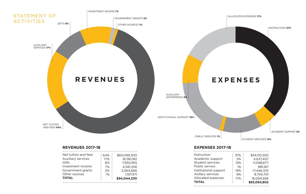 Revenues and Expenses