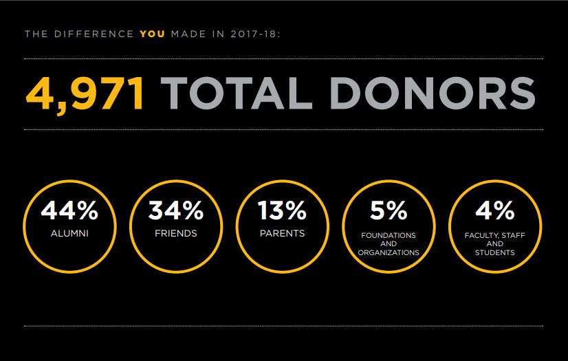 Total Donors