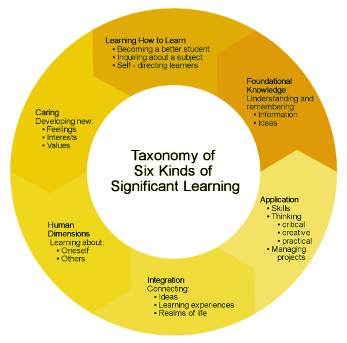 Assessing Significant Learning | Assessment | PLU