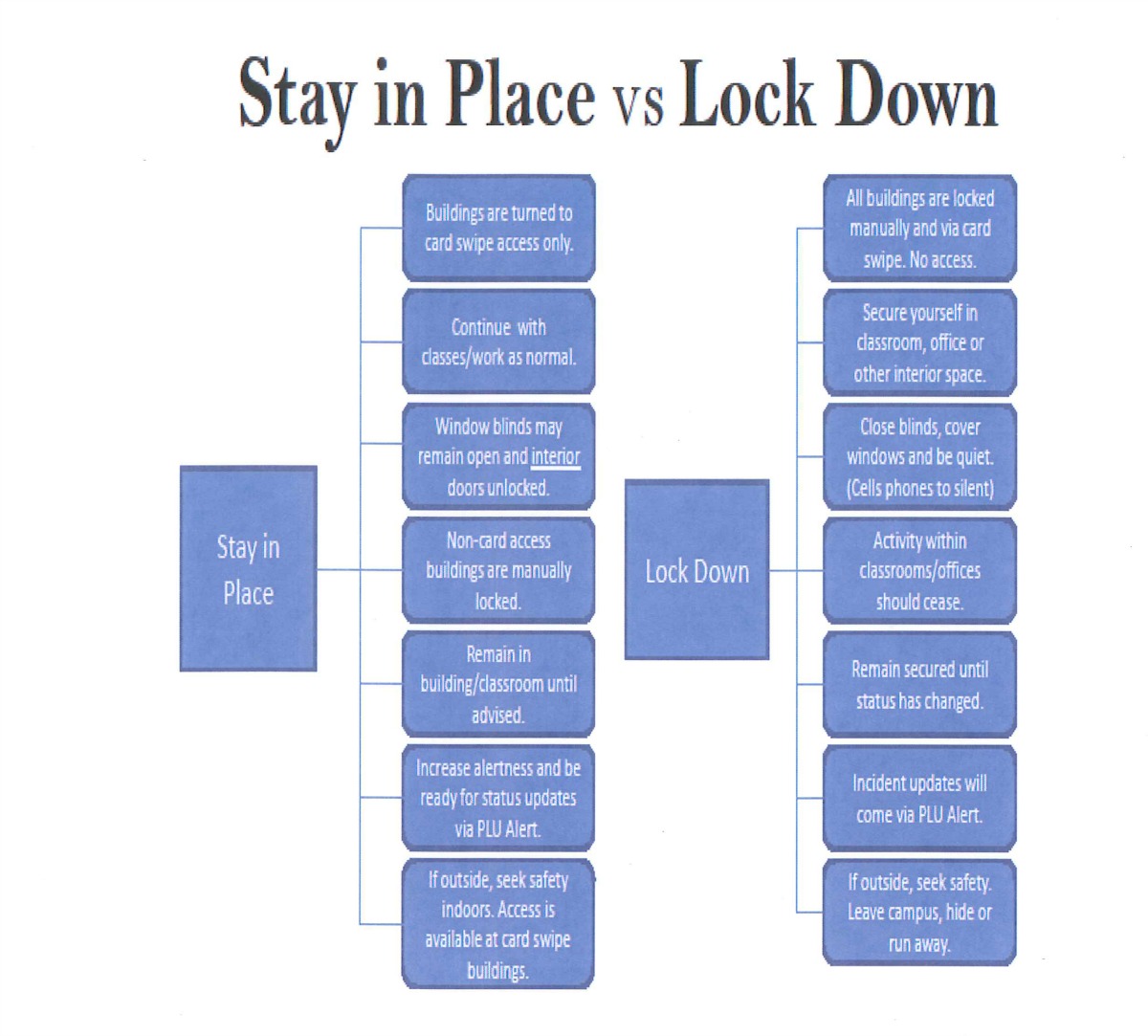 Stay in Place vs. Lock Down chart - Stay in place directions: buildings are turned to card swipe access only, continue with classes/work as normal, window blinds may remain open and interior doors unlocked, non-card access buildings are manually locked, remain in building/classroom until advised, increase alertness and be ready for status updates via PLU alert, if outside, seek safety indoors, access is available at card swipe buildings. Lock Down directions: all buildings are locked manually and via card swipe No access, secure yourself in classroom office or other interior space, close blinds cover windows and be quiet (cell phones to silent), activity within classrooms/offices should cease, remain secured until status has changed, incident updates will come via PLU alert, if outside seek safety leave campus, hide or run away.
