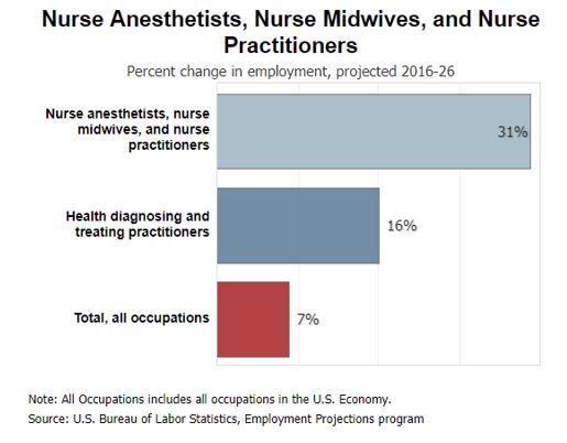 Nurse Anesthetists, Nurse Midwives, and Nurse Practitioners projected percent of employment