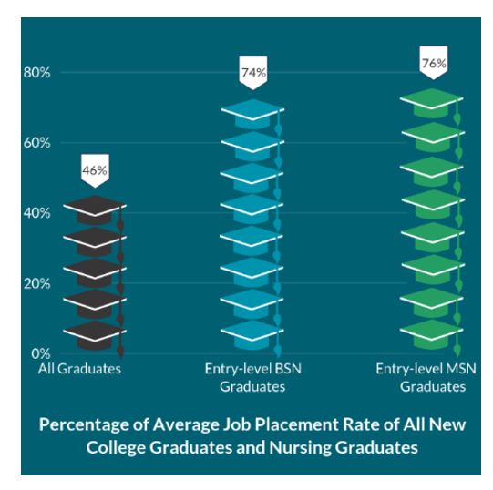 Percentage of Average Job Placement Rate of All New College Graduates and Nursing Graduates