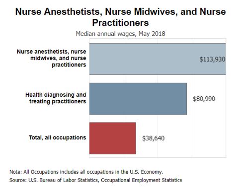Nurse Anesthetists, Nurse Midwives, and Nurse Practitioners median annual wages, May 2018