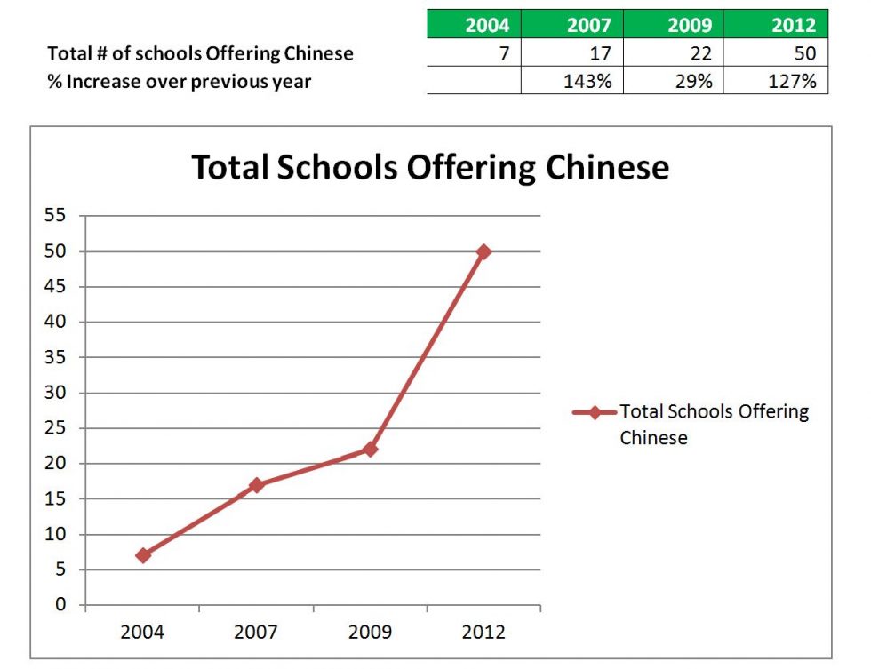 Total Schools Offering Chinese