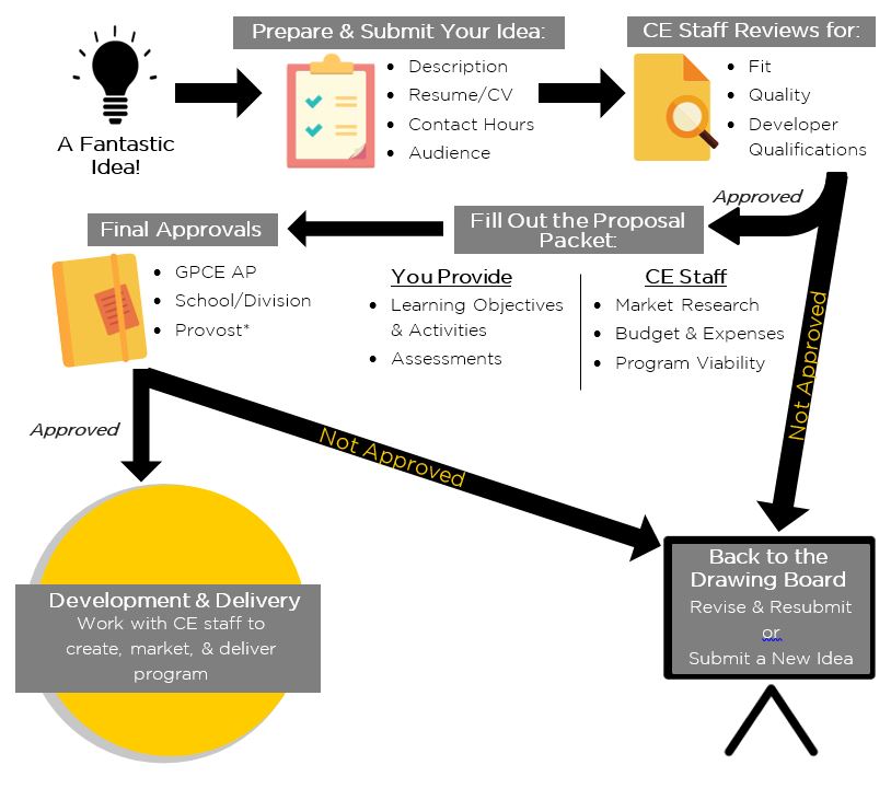 CE Proposal Process Diagram