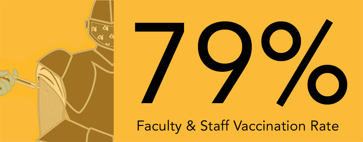 79% Faculty and Staff Vaccincation Rate