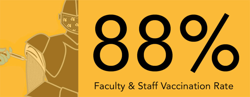 PLU employee vaccination rate is 88%