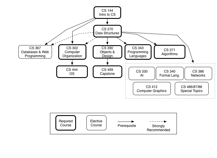cs-prerequisite-chart-2016-1 Computer Science prerequisite chart