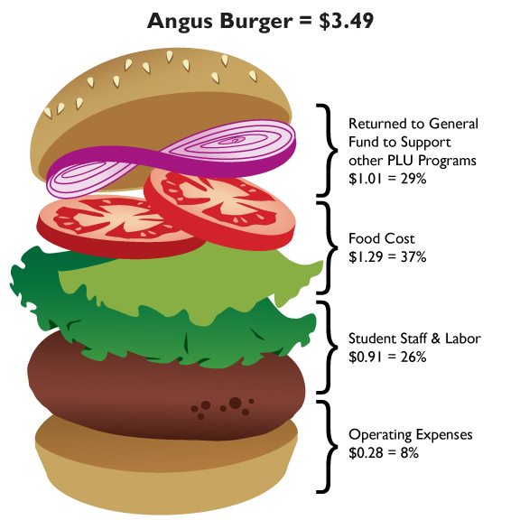 Angus burger cost breakdown