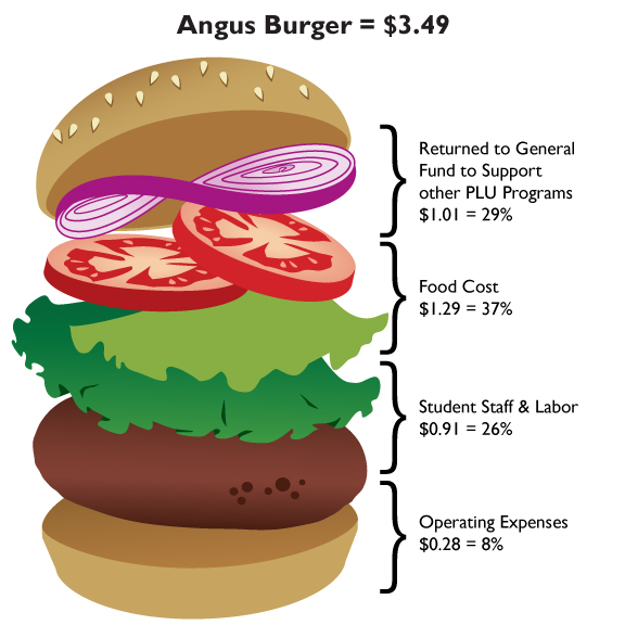 burger Angus burger cost breakdown