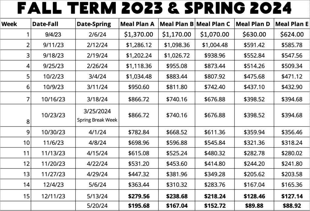 DD Budget 2023-24 2023-2024 Budget chart