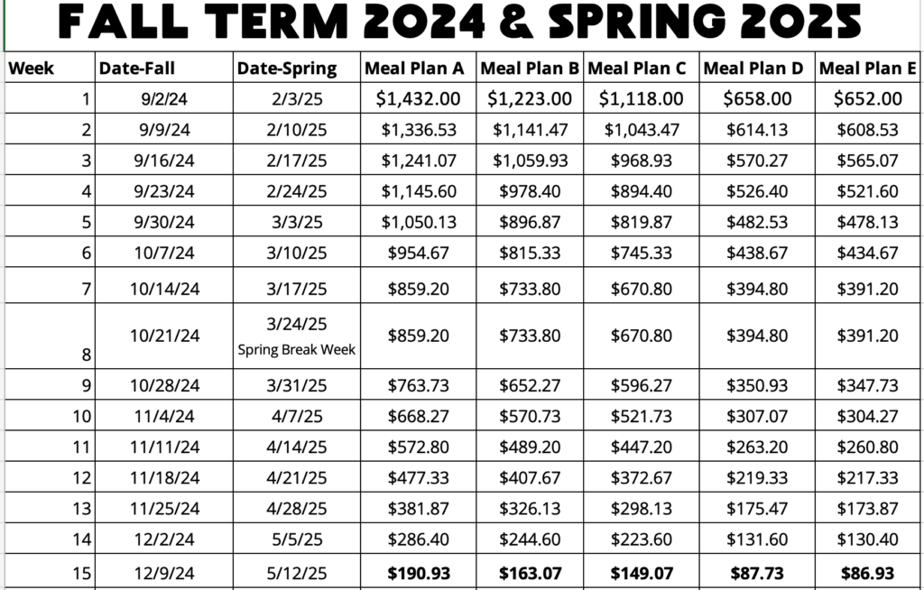 2024-25 Dining Dollars budget chart