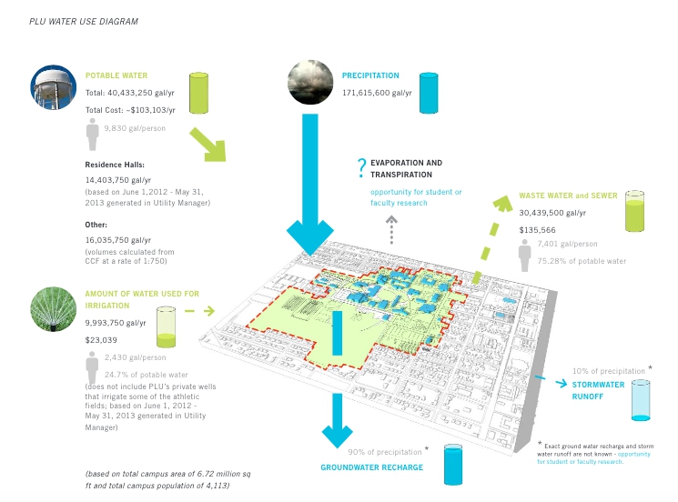 PLU Water Use infographic