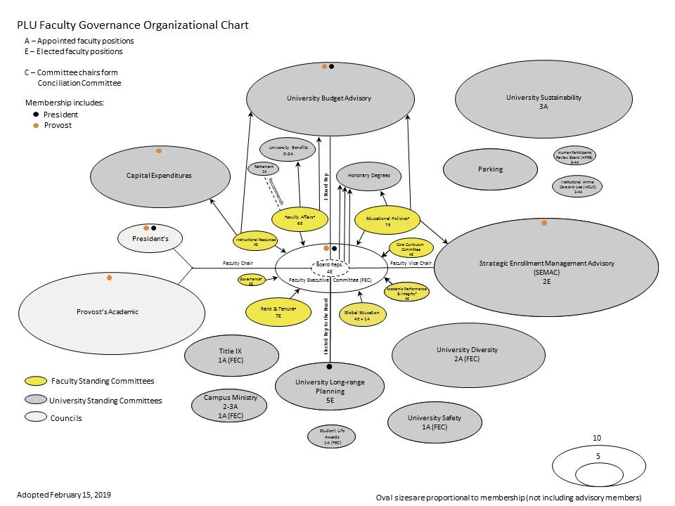 Fac Gov Org Chart_6.17.19