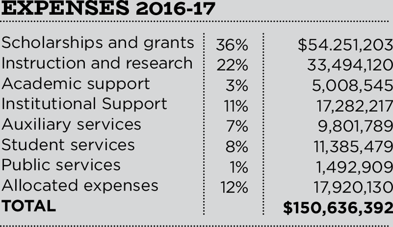 expensestext Table showing 2016-17 expenses with percentages and amounts for scholarships, instruction, academic support, institutional support, auxiliary services, student services, public services, and allocated expenses. Total: $150,636,392.