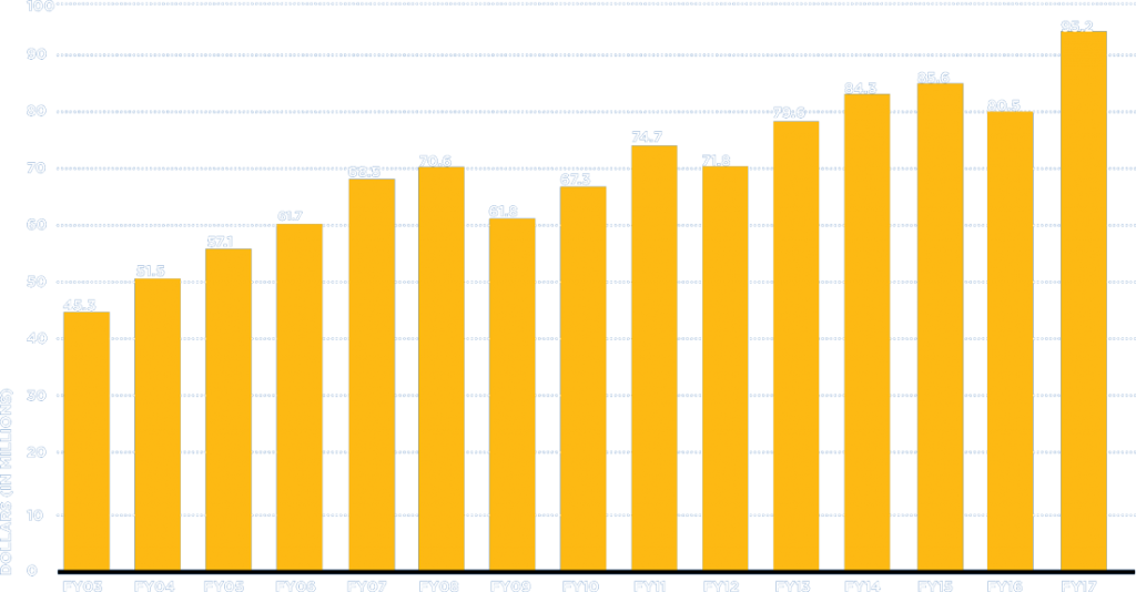 graph Bar chart showing annual dollar amounts from FY03 to FY17. Amounts in millions rise consistently from $45.3M in FY03 to $95.2M in FY17, with slight fluctuations in between. Bars are yellow, set against a grid background.