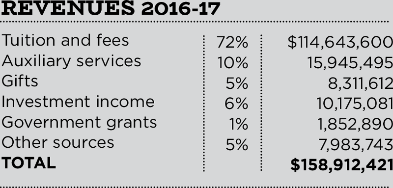 revenuestext Chart showing 2016-17 revenues: Tuition and fees 72% ($114,643,600), Auxiliary services 10% ($15,945,495), Gifts 5% ($8,311,612), Investment income 6% ($10,175,081), Government grants 1% ($1,852,890), Other sources 5% ($7,983,743). Total: $158,912,421.