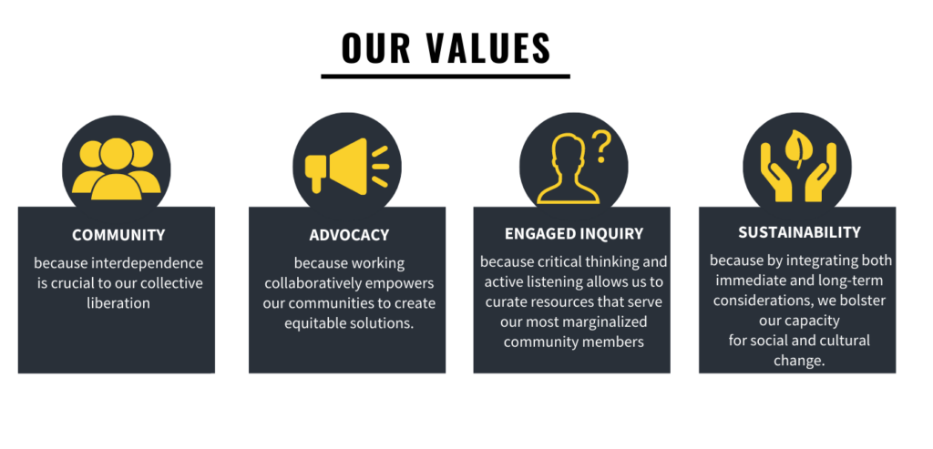 Our Values: Community because interdependence is critical to our collective liberation, Advocacy because working collaboratively empowers our communities to create equitable solutions, Engaged Inquiry because critical thinking and active listening allow us to create resources that serve our most marginalized community members, & Sustainability because by integrating both immediate and long term considerations, we better our capacity for social and cultural change.