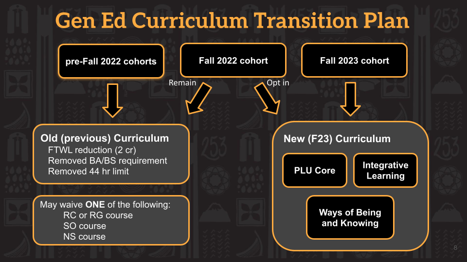 Fall 2023 Gen Ed Transition Plan