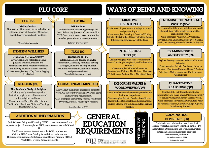 Gen Ed Advising outline