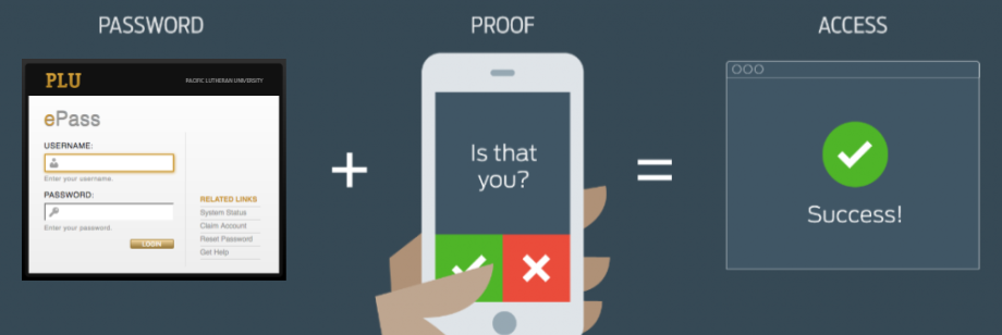 mfa-components multi-factor authentication process
