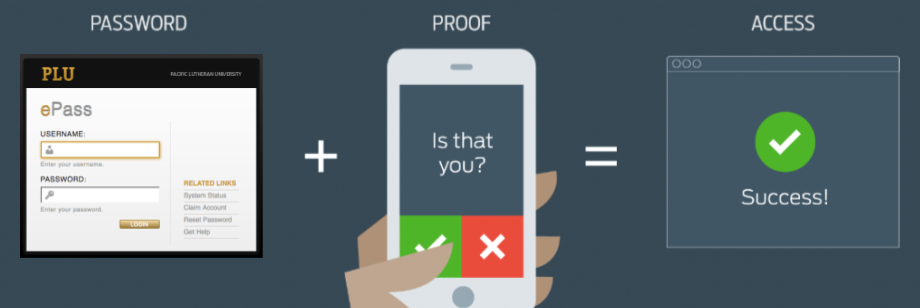 multi-factor authentication process