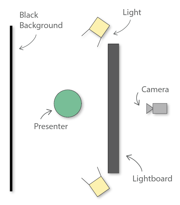 Using MIT's Lightboard for Enhanced Instruction
