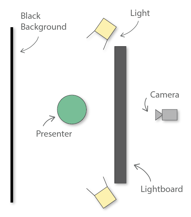 The Lightboard, Instructional Technologies