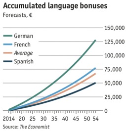 Economist German Graph - Accumulated language bonuses Forecasts
