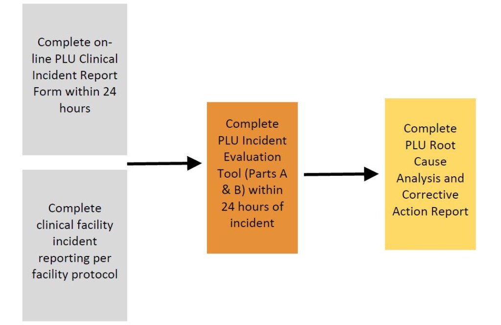 clinical-facility-incident-reporting-1024x664 Clinical Facility Incident Reporting