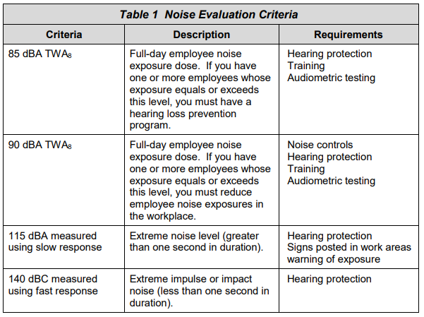 TABLE Noise Eval Criteria