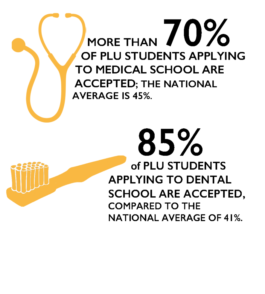 More than 70% of PLU students applying to medical school are accepted; the national average is 45%, 85% of PLU students applying to dental school are accepted, compared to the national average of 41%