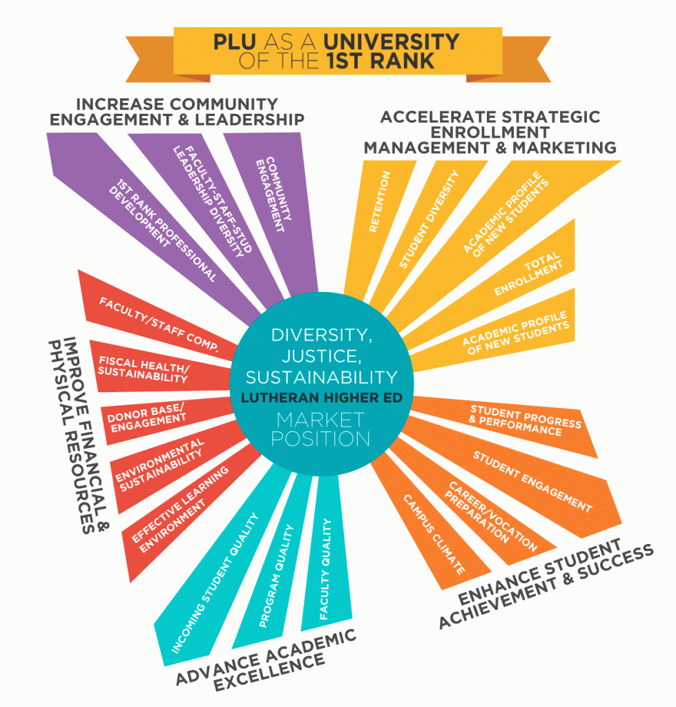 infographic of PLU as a University of the 1st Rank