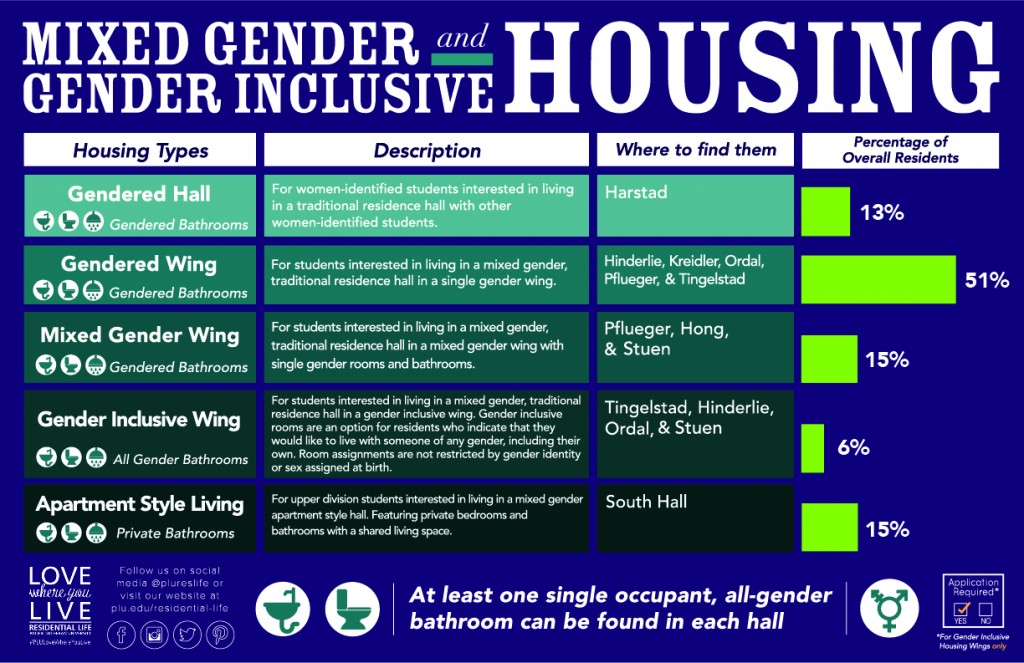 Mixed Gender and Gender Inclusive Housing