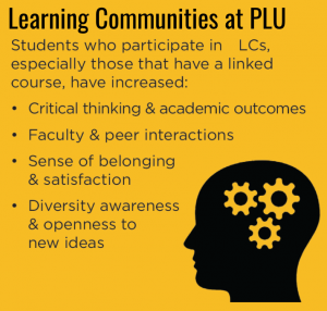 Learning Communities at PLU: Students who participate in LCs, especially those that have a linked course, have increased critical thinking & academic outcomes, faculty & peer interactions, sense of belonging & satisfaction, and diversity awareness & openness to new ideas.