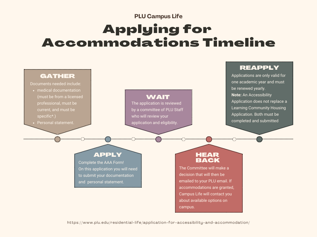 CLIF Applying for Accommodations Flowchart