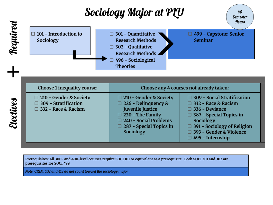 screenshot soci major chart