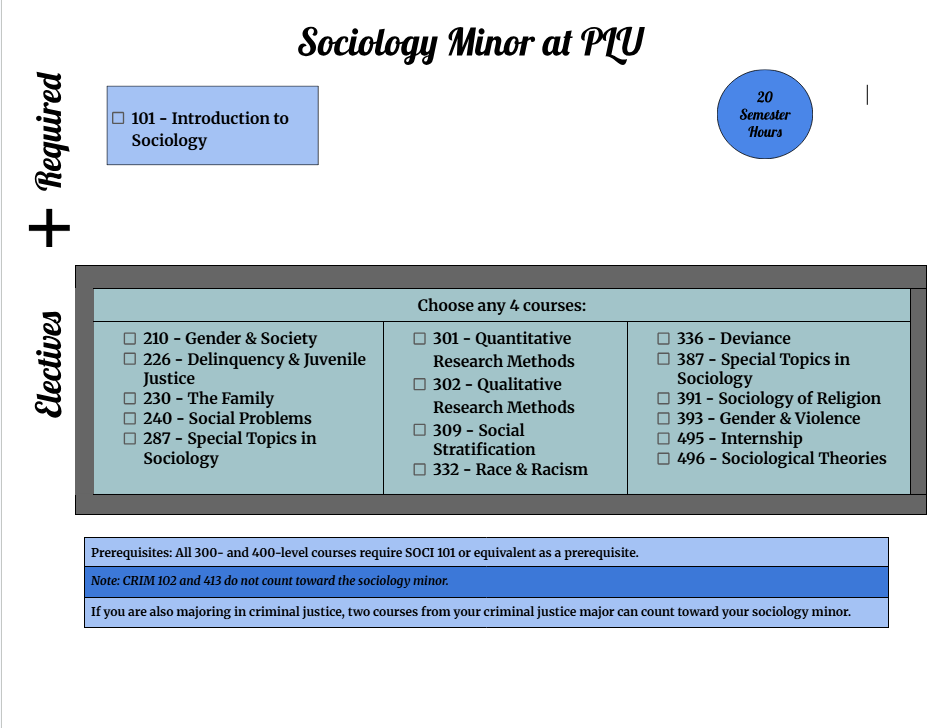 screenshot soci minor chart