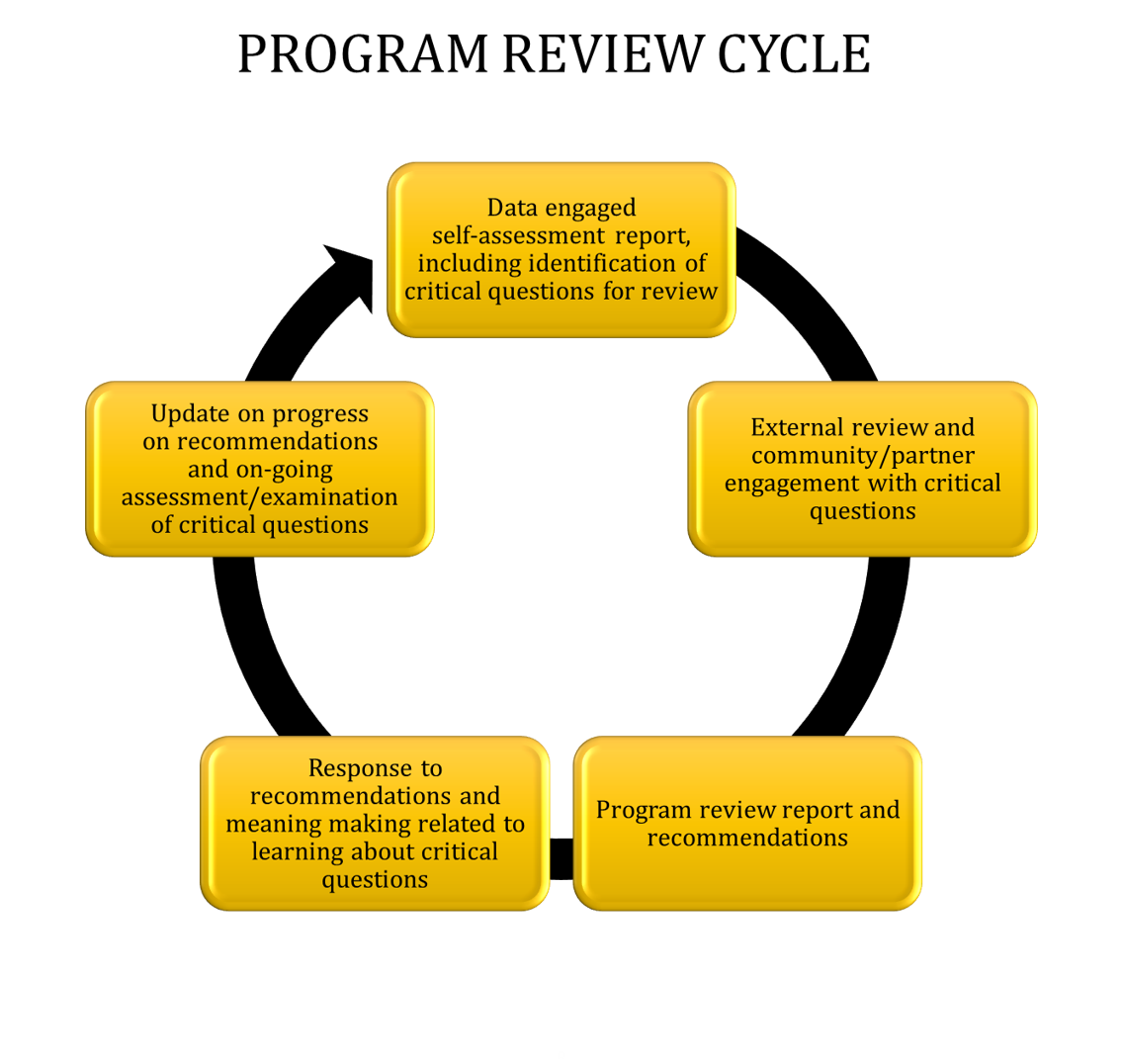 Program Review Cycle Graphic