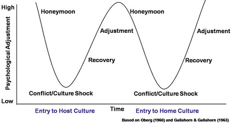 w-curve when traveling, psychological adjustments vs time, Entry to Host Culture -Honeymoon high, Conflict/Culture Shock low, Recovery moving up to Adjustment. Entry to Home Culture -Honeymoon high, Conflict/Culture Shock low, Recovery moving up and Adjustment.